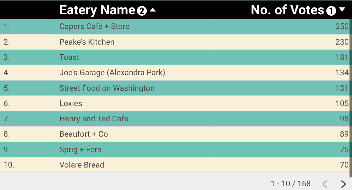 Toastie Scoreboard 15.07